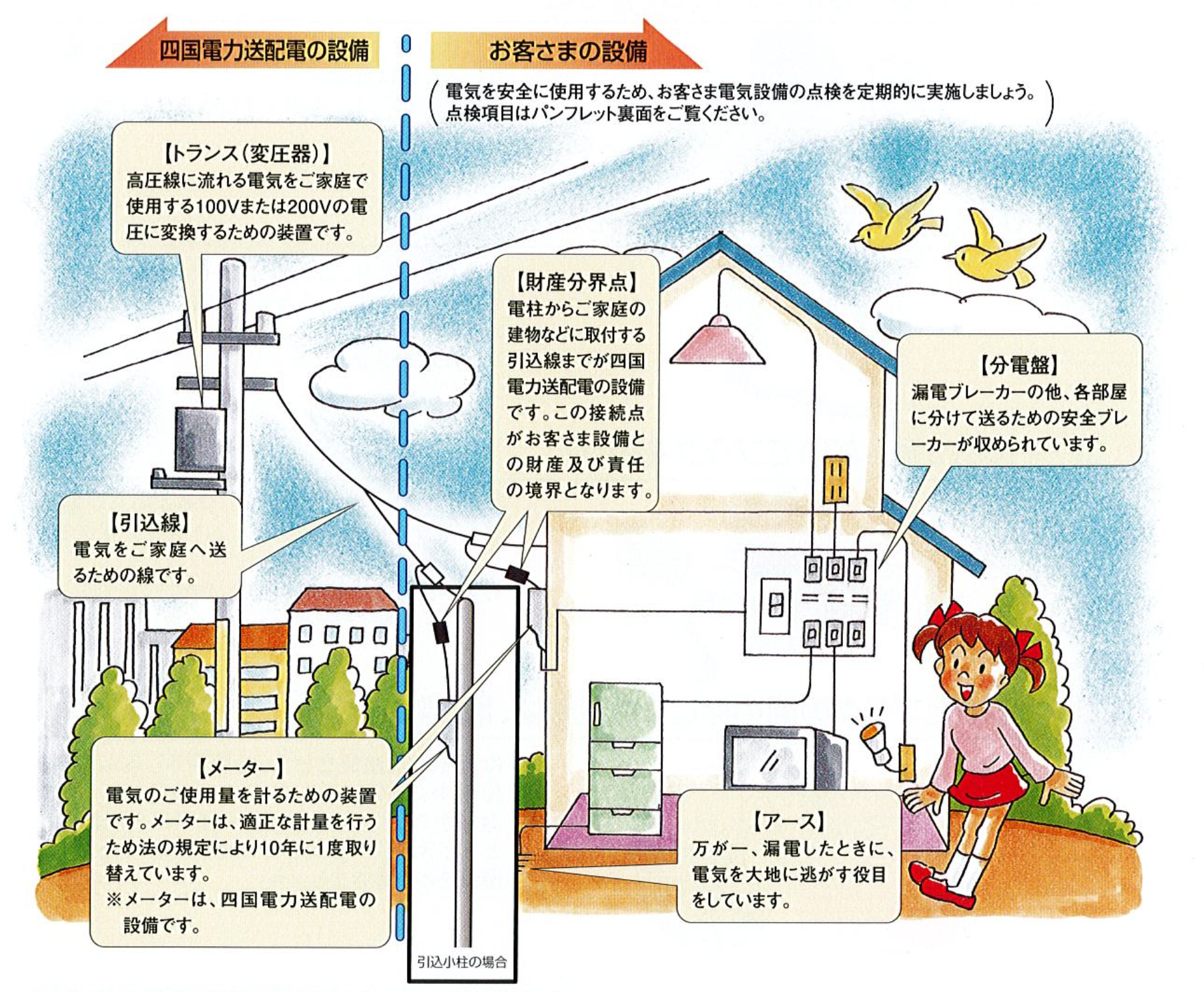 お客様の設備と四国電力送配電株式会社の設備の境界線